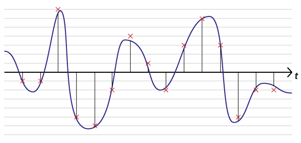 Die Abtastung und Quantisierung eines Schallsignals. Das Schallsignal (blau) wird in einem vorgegebenen Intervall (senkrechte Linien) gemessen. Der gemessene Wert wird auf den nächstgelegenen Wert der durch die Abtasttiefe vorgegebenen Skala (horizontale Linien) quantisiert (Kreuze), weshalb die digitale Repräsentation des Signals leicht abweicht.