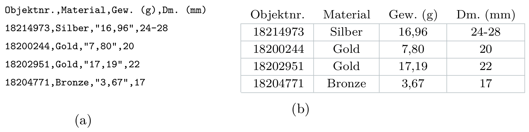 (a) Eine CSV-Datei. In der Spalte 'Gew. (g)' sind die Werte jeweils mit Textbegrenzungszeichen ('') versehen, da innerhalb des Wertes ein Komma verwendet wird. (b) Die CSV-Datei aus a, wie sie in einem Tabellenkalkulationsprogramm dargestellt werden könnte. Die Tabelle stellt Informationen zu Münzen aus dem Münzkabinett der Staatliche Museen zu Berlin dar.