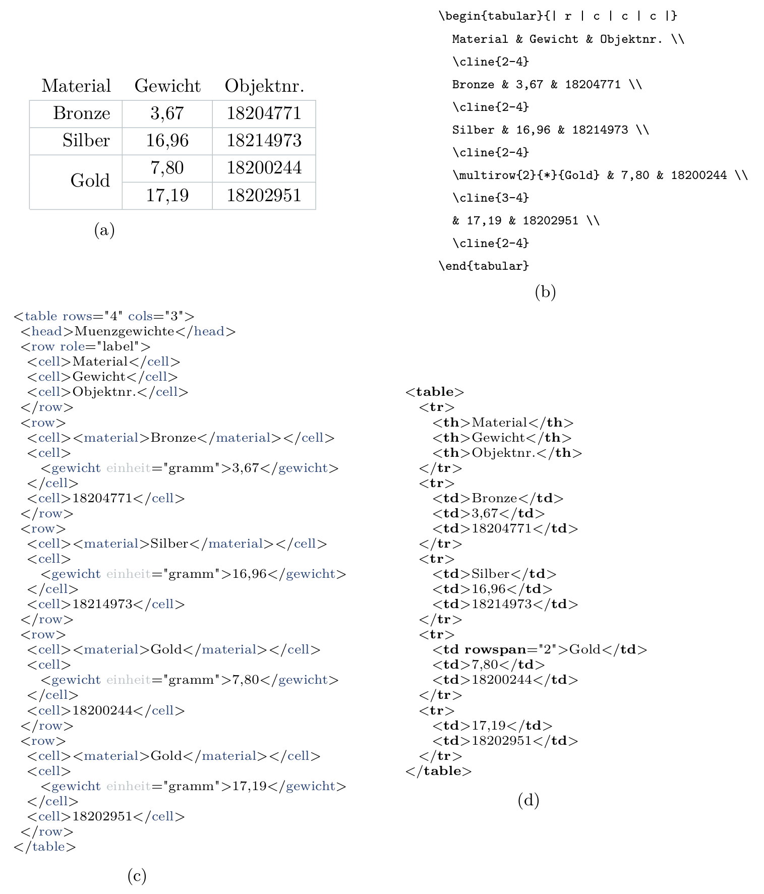 Eine Tabelle (a), wie sie in TeX (b), mit XML (c) und in HTML (d) dargestellt werden könnte.