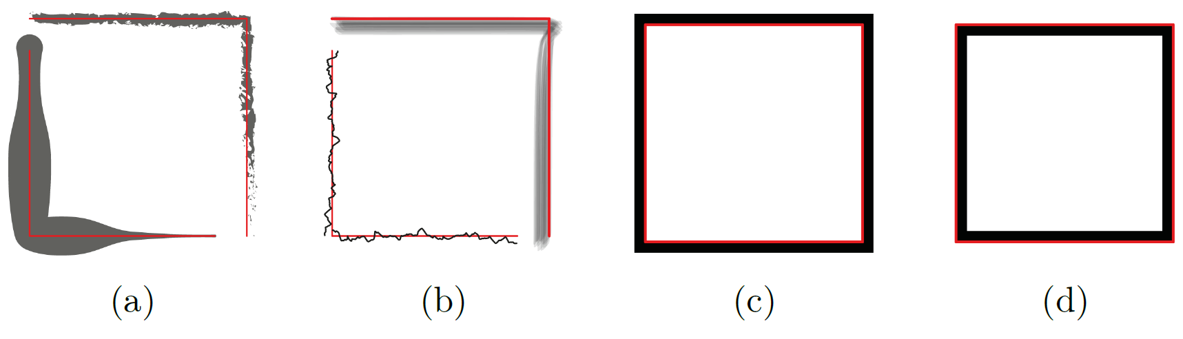 Bei der Verwendung von (a) Pinseln und variablen Strichstärken, (b) Linientypen als Pinsel oder der Ausrichtung der Kontur nach (c) außen oder (d) innen wird die geometrische Form eines Pfades (rot dargestellt) nicht verändert.