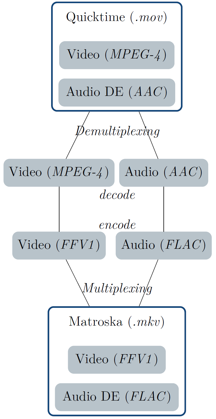 Ablauf einer Transcodierung. Die Quelldatei wird entpackt (Demultiplexing). Die einzelnen Video- und Audioinhalte werden zunächst decodiert und anschließend im Zielcodec codiert. Schließlich werden die Einzelinhalte in der Zieldatei verpackt (Multiplexing).